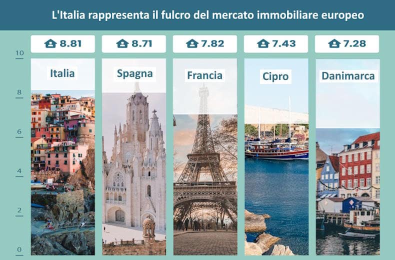 Investire immobili Italia 2024