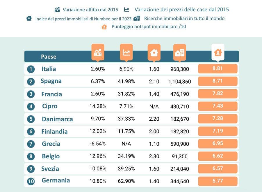 Classifica delle Migliori Nazioni Europee per il Mercato Immobiliare 2023