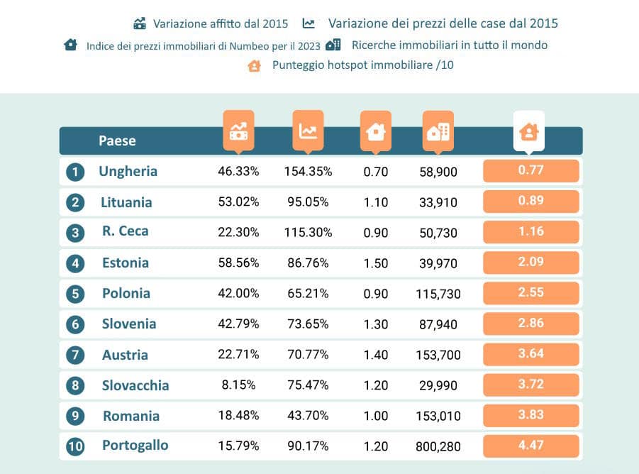 Classifica delle Peggiori Nazioni Europee per il Mercato Immobiliare 2023